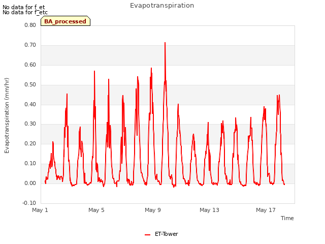 Explore the graph:Evapotranspiration in a new window