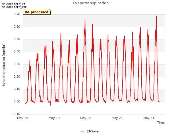 Explore the graph:Evapotranspiration in a new window