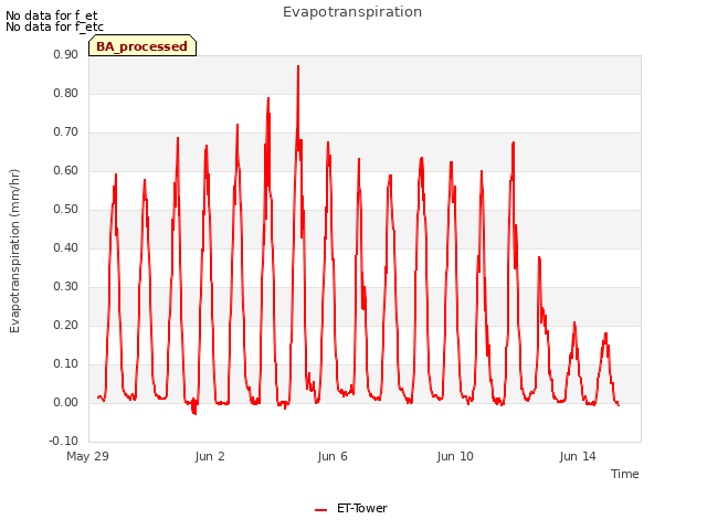 Explore the graph:Evapotranspiration in a new window