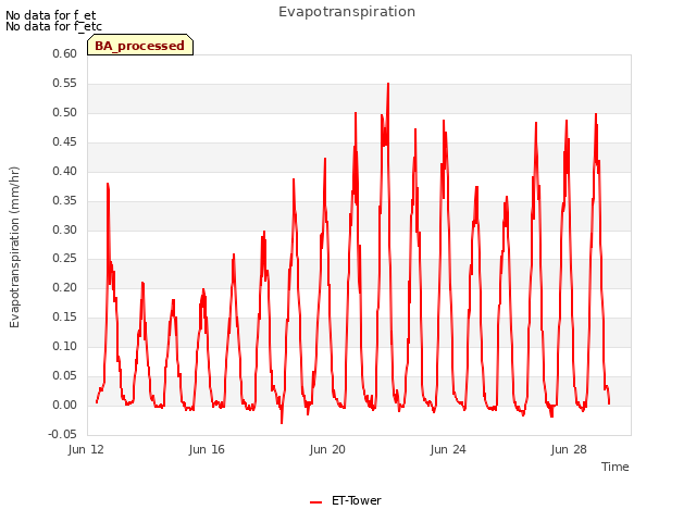 Explore the graph:Evapotranspiration in a new window