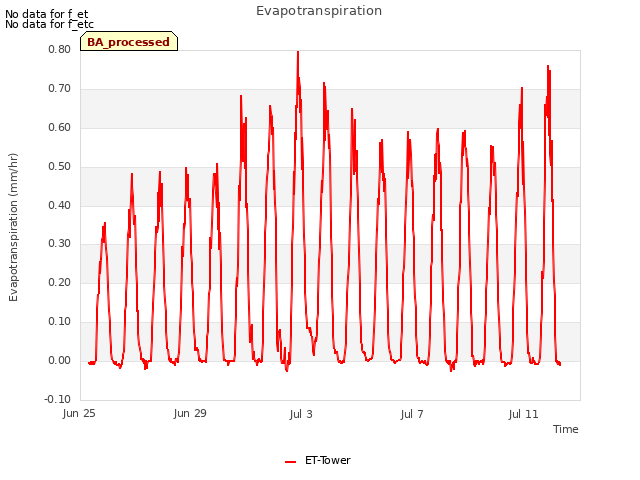 Explore the graph:Evapotranspiration in a new window