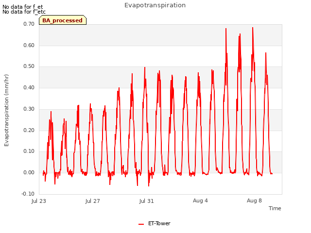 Explore the graph:Evapotranspiration in a new window