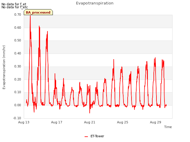 Explore the graph:Evapotranspiration in a new window