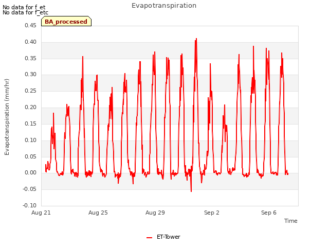 Explore the graph:Evapotranspiration in a new window