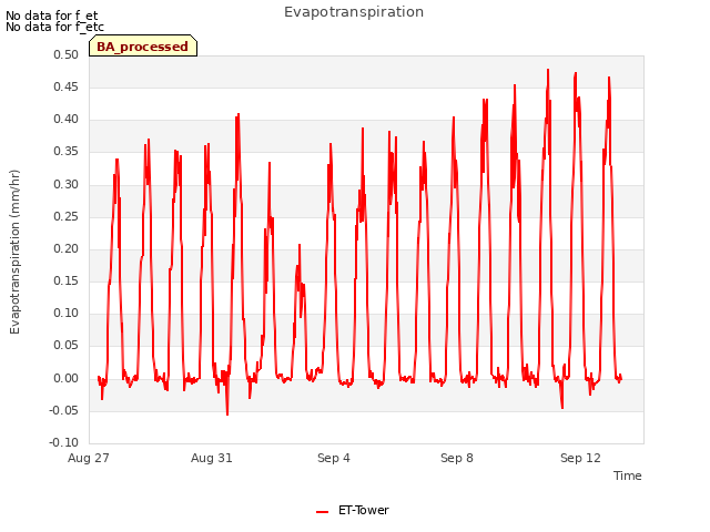 Explore the graph:Evapotranspiration in a new window