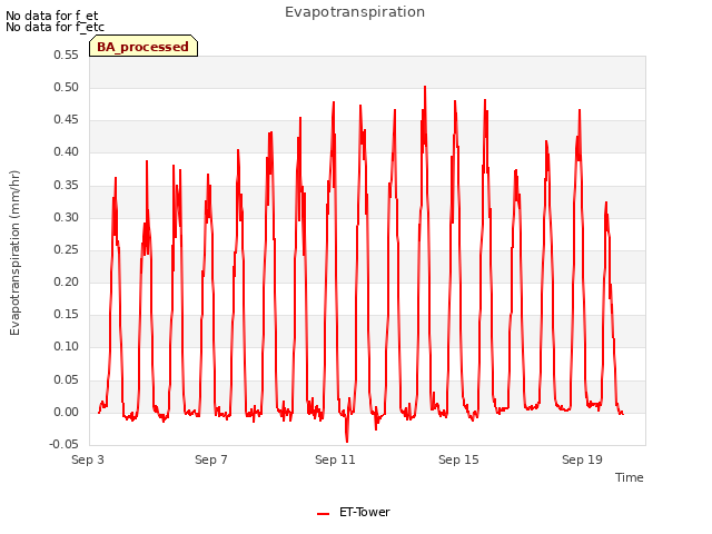 Explore the graph:Evapotranspiration in a new window