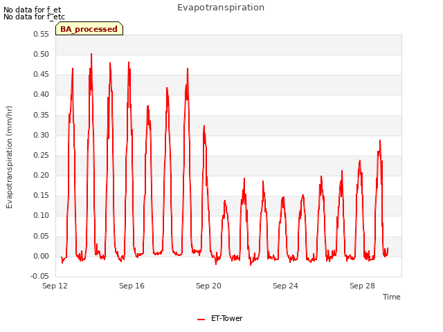 Explore the graph:Evapotranspiration in a new window