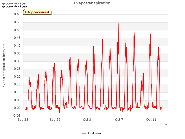 Explore the graph:Evapotranspiration in a new window