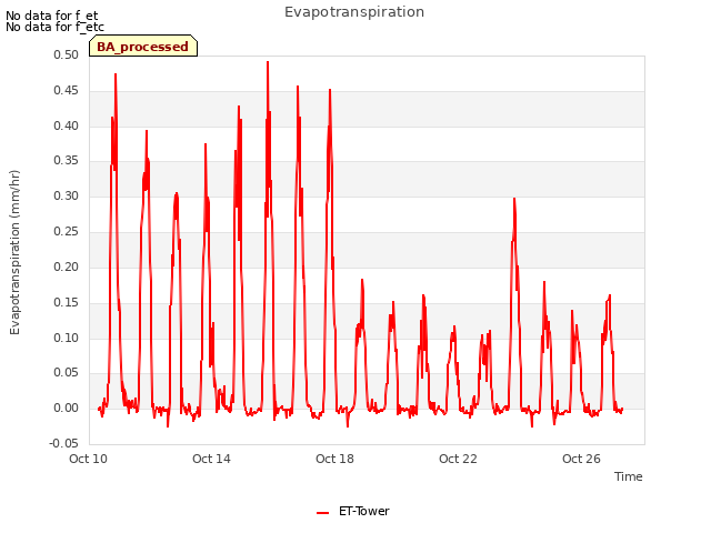 Explore the graph:Evapotranspiration in a new window