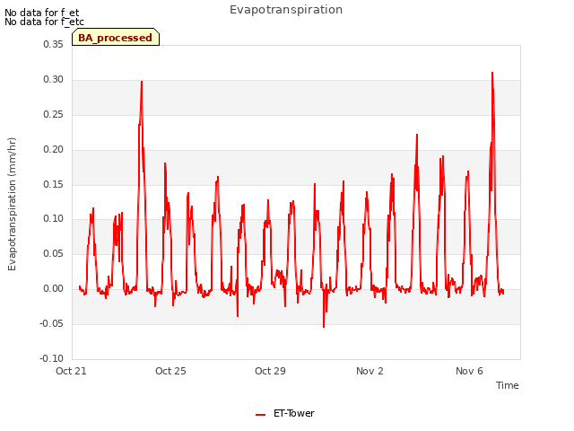 Explore the graph:Evapotranspiration in a new window