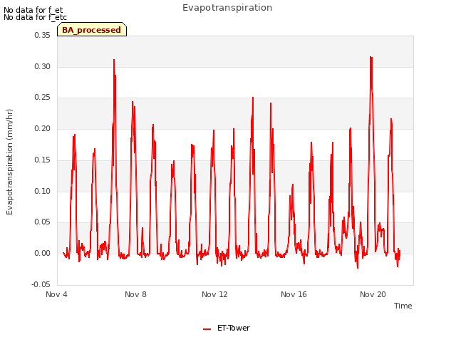 Explore the graph:Evapotranspiration in a new window