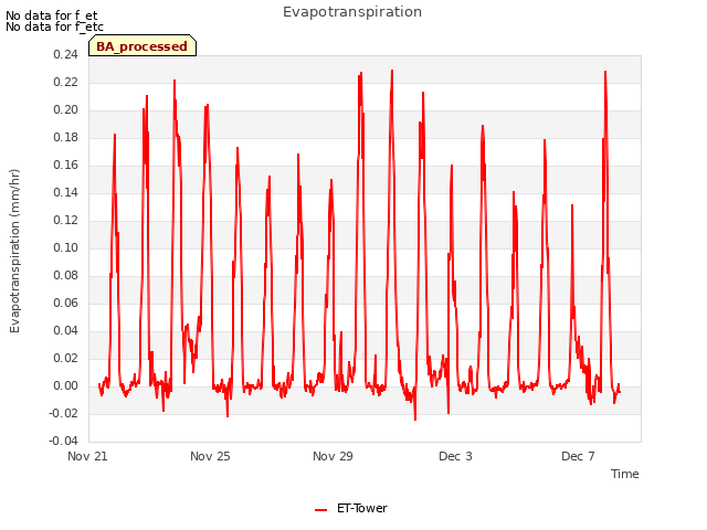 Explore the graph:Evapotranspiration in a new window