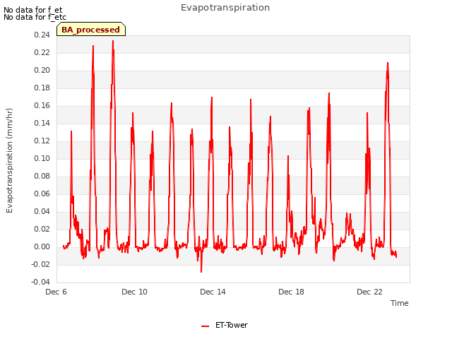 Explore the graph:Evapotranspiration in a new window