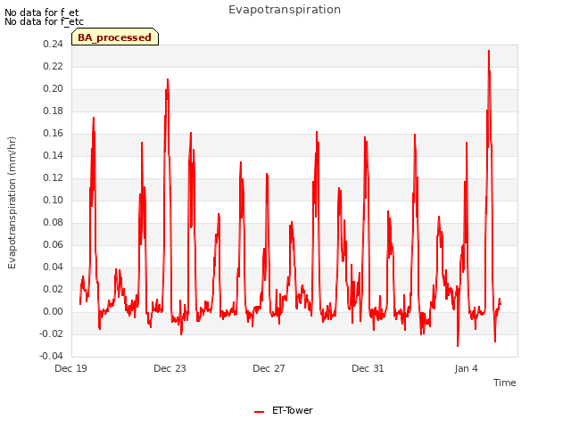 Explore the graph:Evapotranspiration in a new window