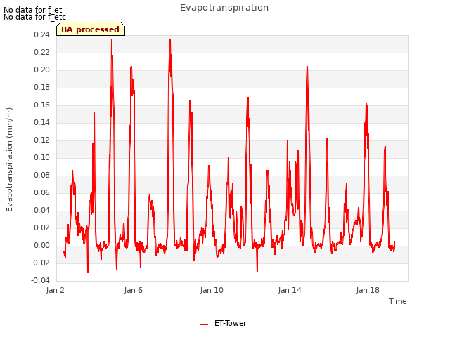 Explore the graph:Evapotranspiration in a new window