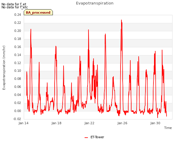 Explore the graph:Evapotranspiration in a new window