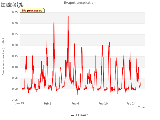 Explore the graph:Evapotranspiration in a new window