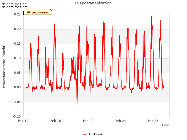 Explore the graph:Evapotranspiration in a new window