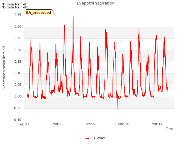 Explore the graph:Evapotranspiration in a new window