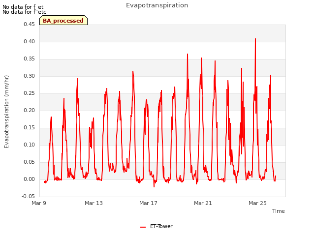 Explore the graph:Evapotranspiration in a new window