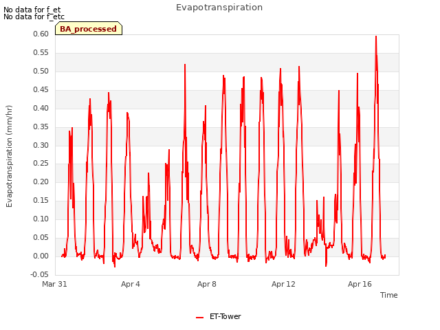 Explore the graph:Evapotranspiration in a new window