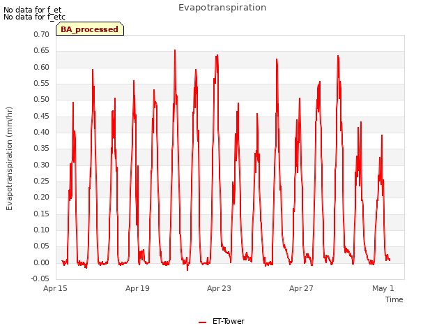 Explore the graph:Evapotranspiration in a new window