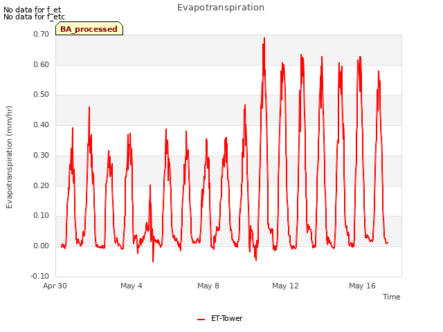 Explore the graph:Evapotranspiration in a new window