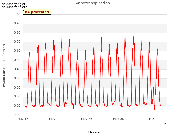 Explore the graph:Evapotranspiration in a new window