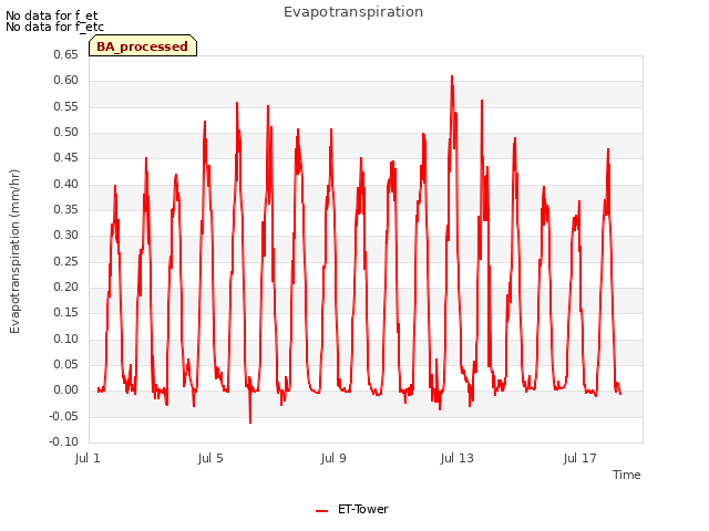 Explore the graph:Evapotranspiration in a new window