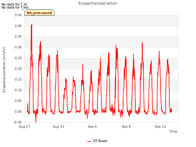 Explore the graph:Evapotranspiration in a new window