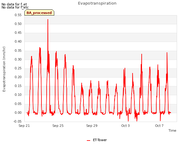 Explore the graph:Evapotranspiration in a new window
