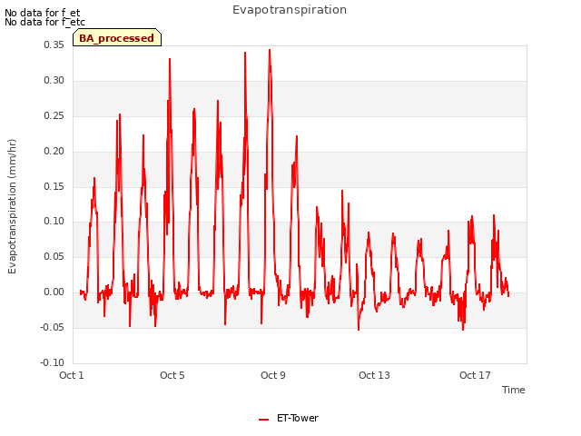 Explore the graph:Evapotranspiration in a new window
