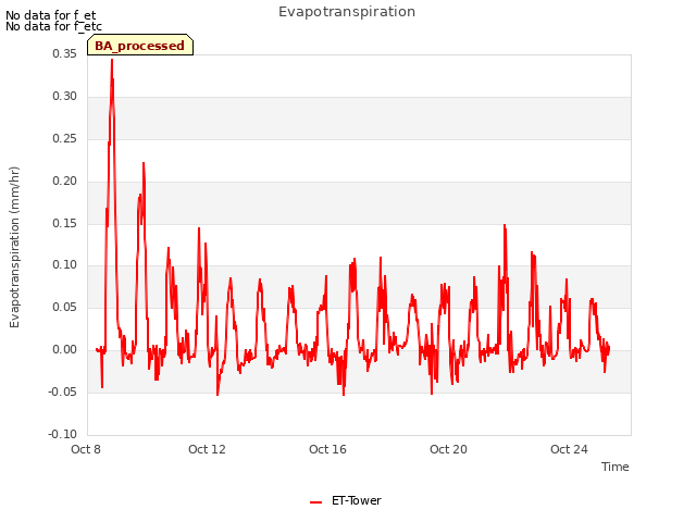 Explore the graph:Evapotranspiration in a new window