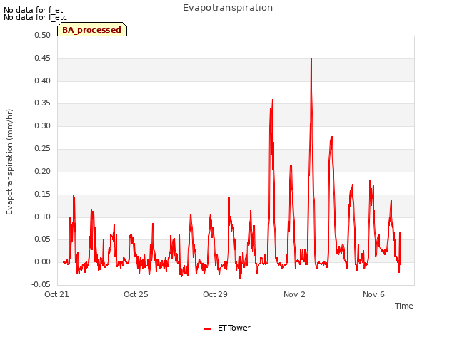 Explore the graph:Evapotranspiration in a new window