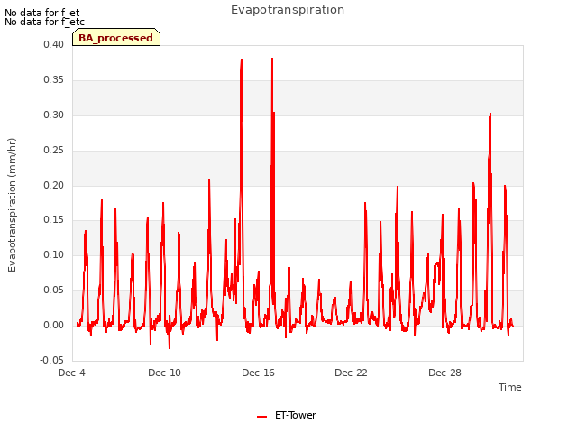 Graph showing Evapotranspiration