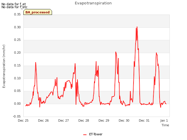 Graph showing Evapotranspiration