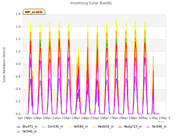 Graph showing Incoming Solar Bands