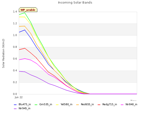 plot of Incoming Solar Bands