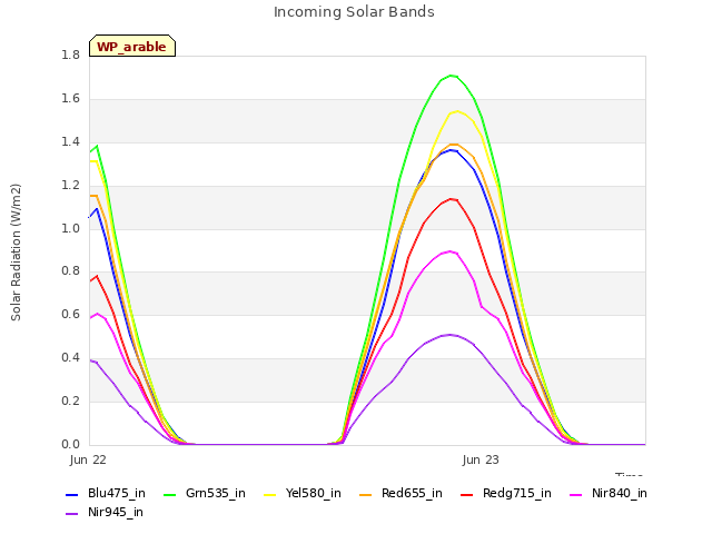 plot of Incoming Solar Bands