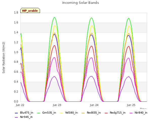 plot of Incoming Solar Bands