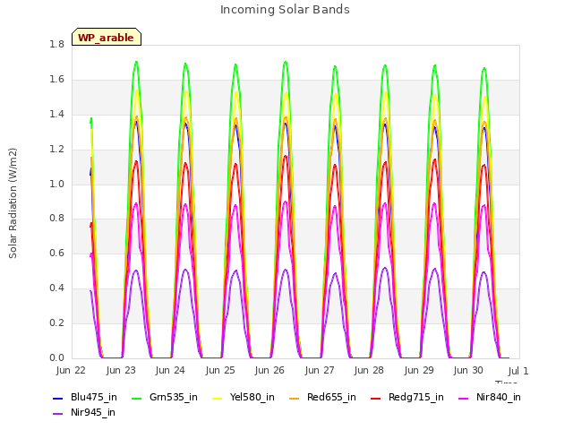 plot of Incoming Solar Bands