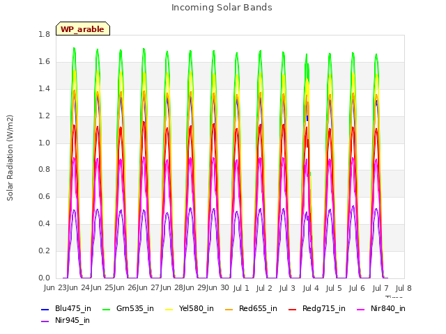 plot of Incoming Solar Bands