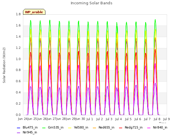 plot of Incoming Solar Bands