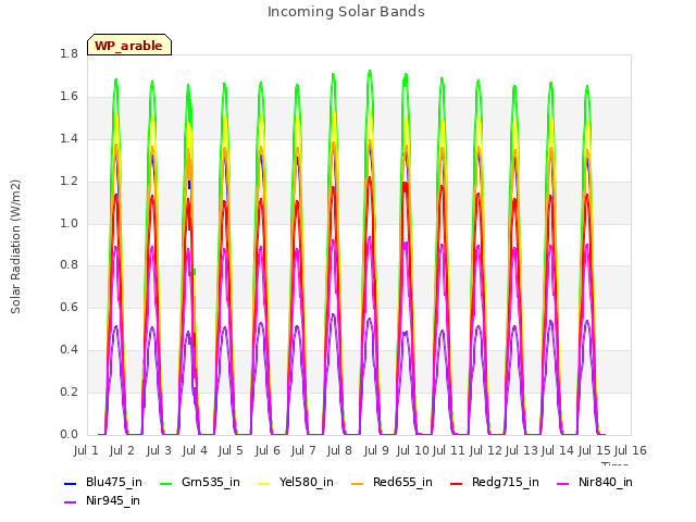 plot of Incoming Solar Bands