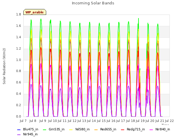 plot of Incoming Solar Bands