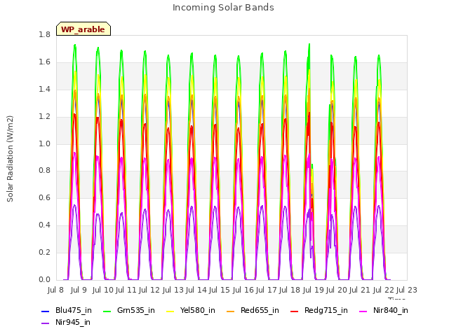 plot of Incoming Solar Bands