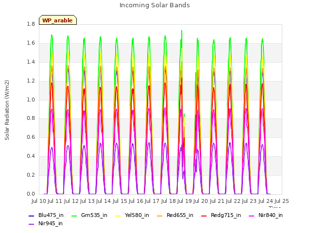 plot of Incoming Solar Bands