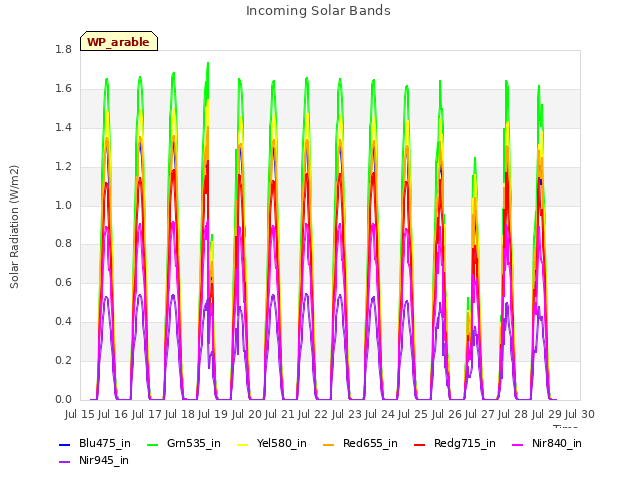 plot of Incoming Solar Bands