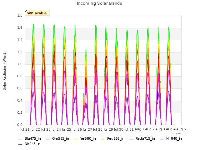 plot of Incoming Solar Bands