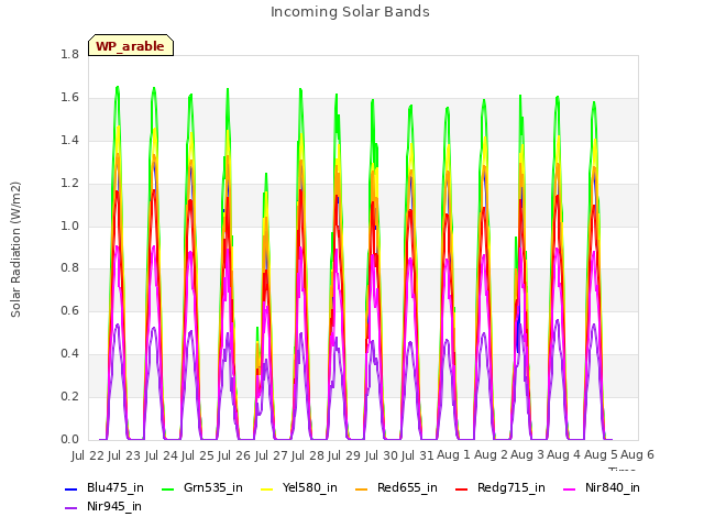 plot of Incoming Solar Bands